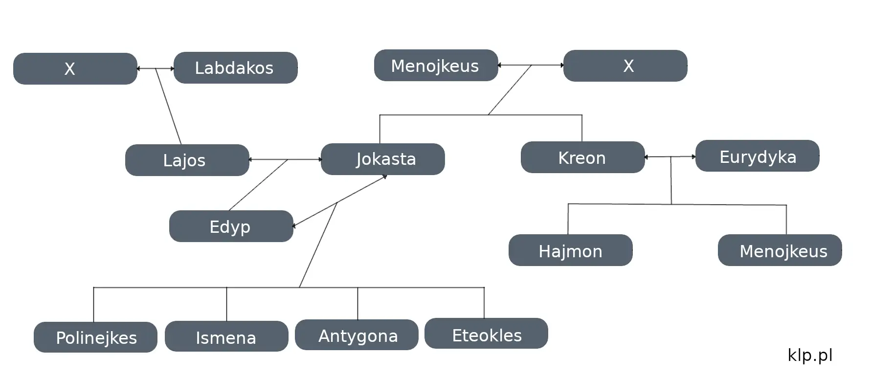 Drzewo genealogiczne Antygony