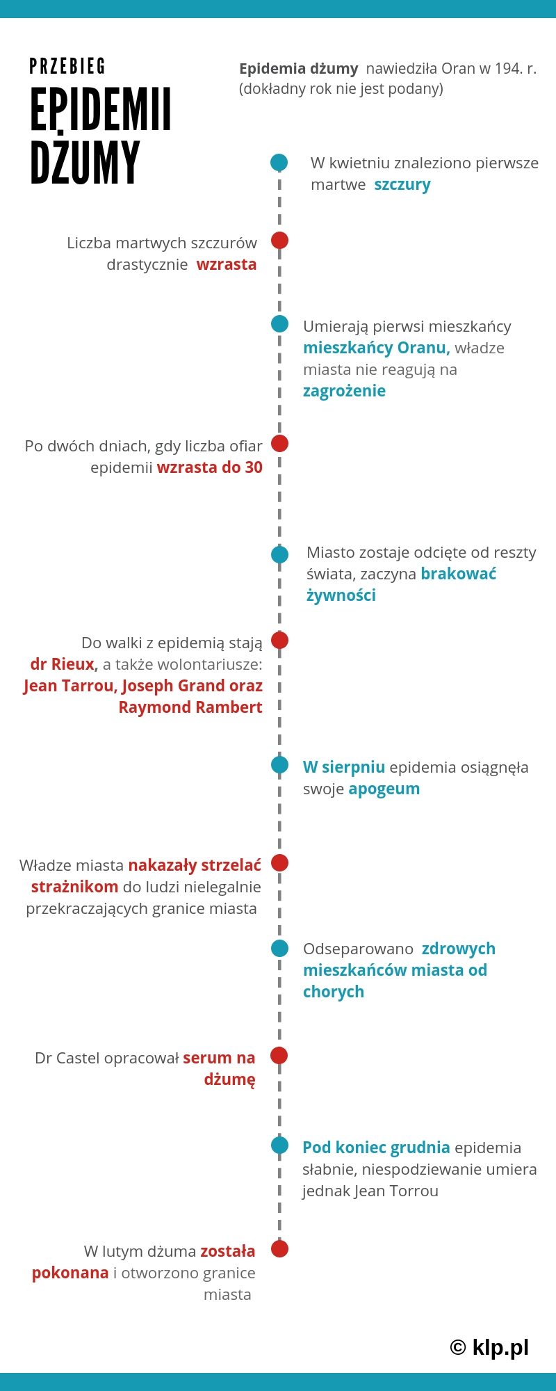 Jak przebiegała epidemia dżumy?